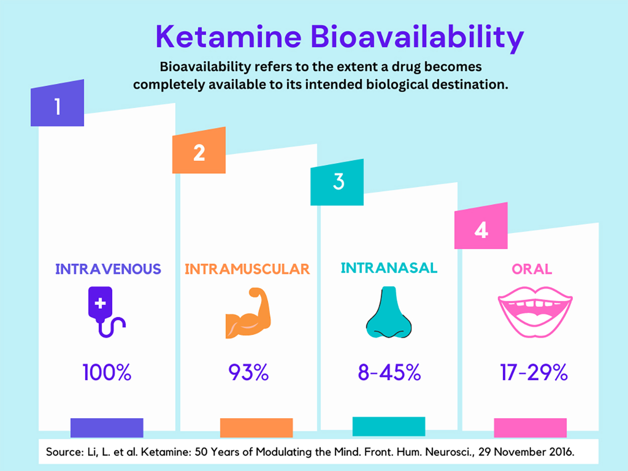 Ketamine Bioavailability